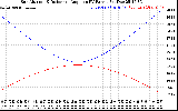 Solar PV/Inverter Performance Sun Altitude Angle & Sun Incidence Angle on PV Panels