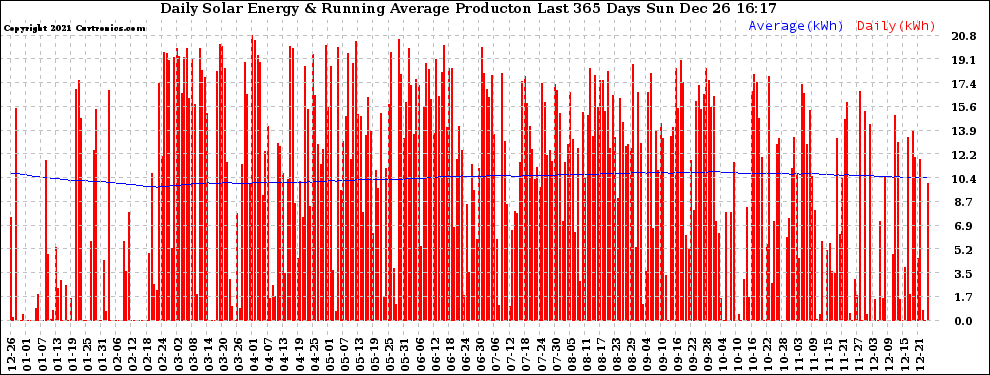 Solar PV/Inverter Performance Daily Solar Energy Production Running Average Last 365 Days