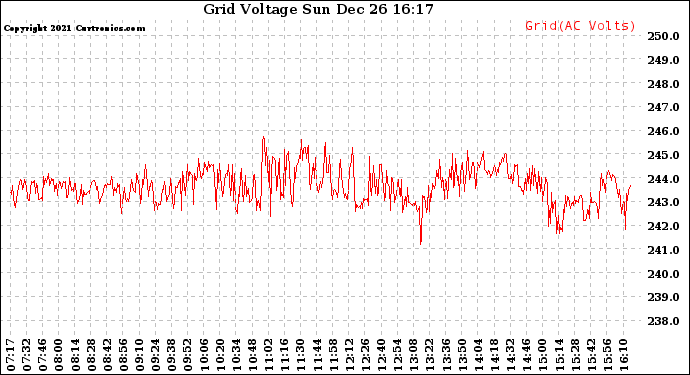 Solar PV/Inverter Performance Grid Voltage