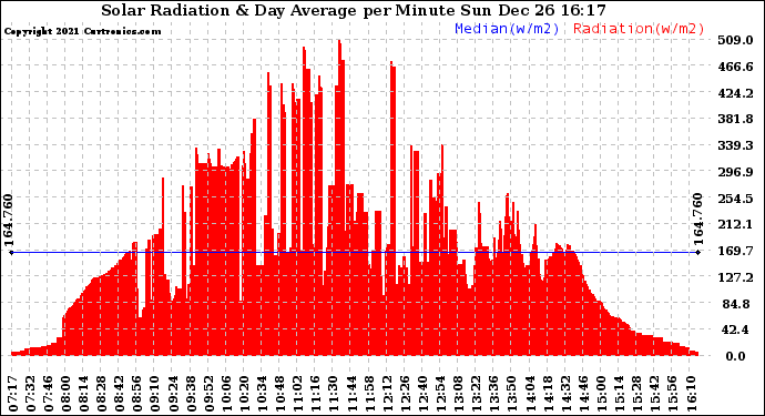 Solar PV/Inverter Performance Solar Radiation & Day Average per Minute
