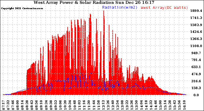 Solar PV/Inverter Performance West Array Power Output & Solar Radiation