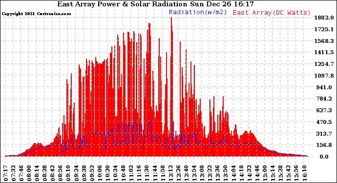 Solar PV/Inverter Performance East Array Power Output & Solar Radiation