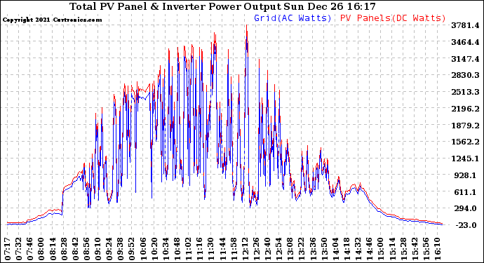 Solar PV/Inverter Performance PV Panel Power Output & Inverter Power Output