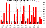 Solar PV/Inverter Performance Daily Solar Energy Production Value