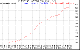 Solar PV/Inverter Performance Daily Energy Production