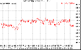 Solar PV/Inverter Performance Grid Voltage