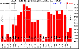 Solar PV/Inverter Performance Monthly Solar Energy Production Value