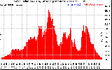 Solar PV/Inverter Performance Solar Radiation & Day Average per Minute