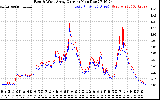 Solar PV/Inverter Performance Photovoltaic Panel Current Output