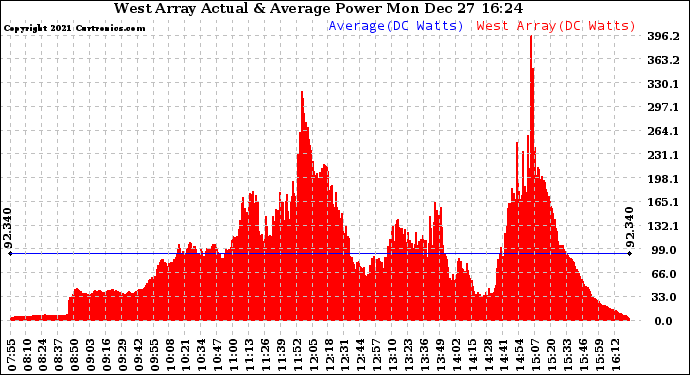 Solar PV/Inverter Performance West Array Actual & Average Power Output