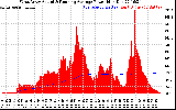 Solar PV/Inverter Performance West Array Actual & Running Average Power Output