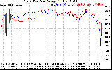 Solar PV/Inverter Performance Photovoltaic Panel Voltage Output