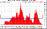 Solar PV/Inverter Performance East Array Actual & Average Power Output