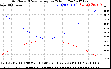 Solar PV/Inverter Performance Sun Altitude Angle & Sun Incidence Angle on PV Panels