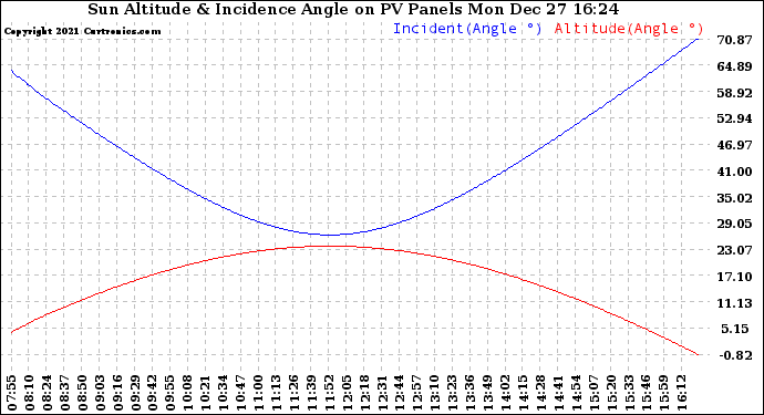 Solar PV/Inverter Performance Sun Altitude Angle & Sun Incidence Angle on PV Panels