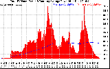 Solar PV/Inverter Performance Total PV Panel & Running Average Power Output