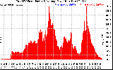 Solar PV/Inverter Performance Total PV Panel Power Output