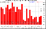 Solar PV/Inverter Performance Weekly Solar Energy Production