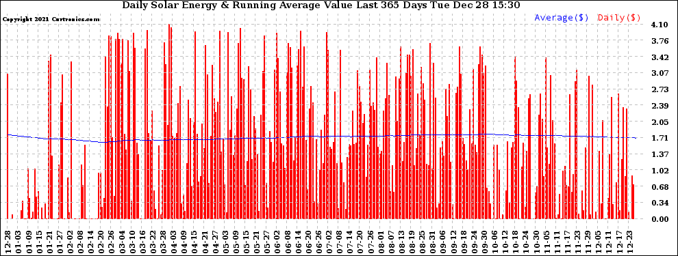 Solar PV/Inverter Performance Daily Solar Energy Production Value Running Average Last 365 Days