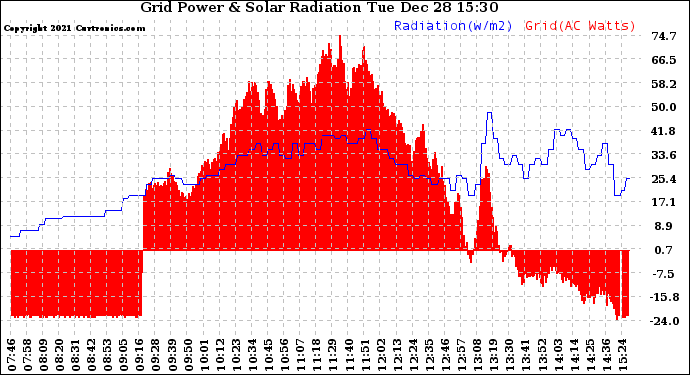 Solar PV/Inverter Performance Grid Power & Solar Radiation