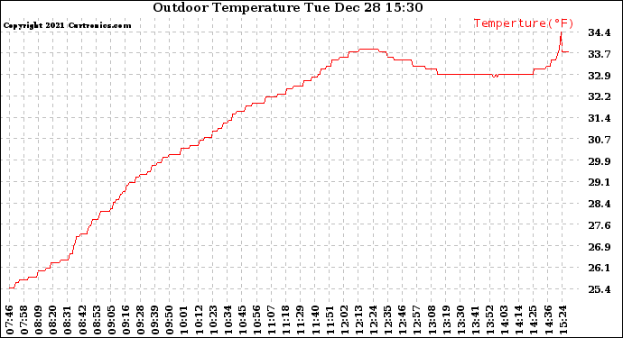 Solar PV/Inverter Performance Outdoor Temperature