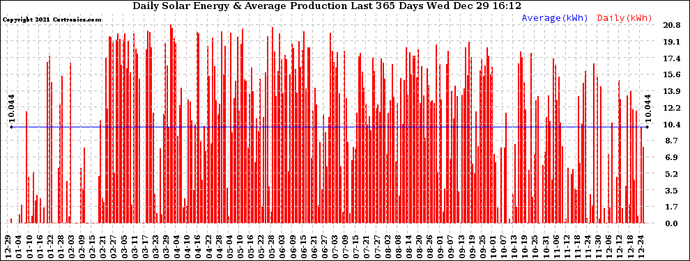 Solar PV/Inverter Performance Daily Solar Energy Production Last 365 Days