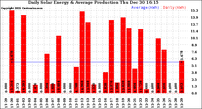 Solar PV/Inverter Performance Daily Solar Energy Production