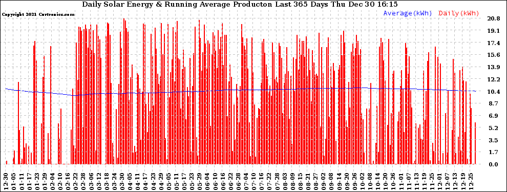 Solar PV/Inverter Performance Daily Solar Energy Production Running Average Last 365 Days