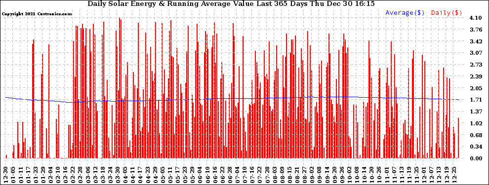 Solar PV/Inverter Performance Daily Solar Energy Production Value Running Average Last 365 Days