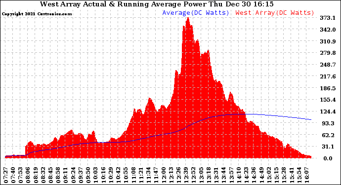 Solar PV/Inverter Performance West Array Actual & Running Average Power Output
