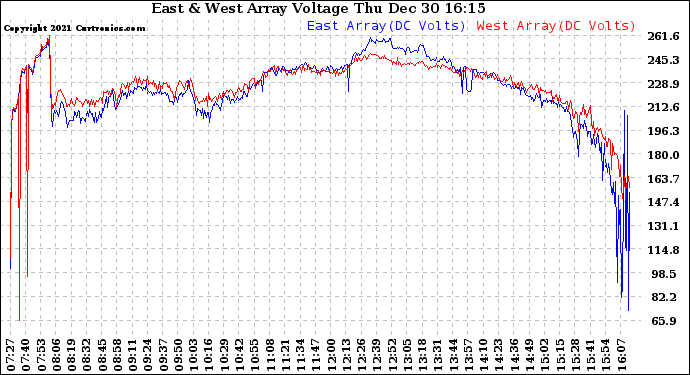 Solar PV/Inverter Performance Photovoltaic Panel Voltage Output