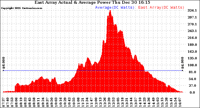Solar PV/Inverter Performance East Array Actual & Average Power Output