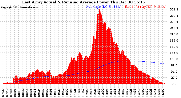 Solar PV/Inverter Performance East Array Actual & Running Average Power Output