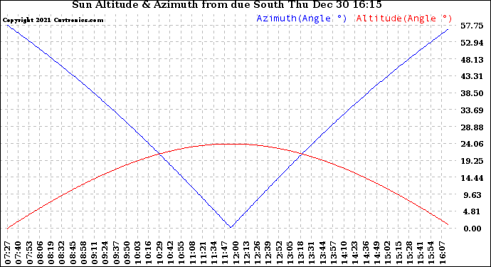 Solar PV/Inverter Performance Sun Altitude Angle & Azimuth Angle