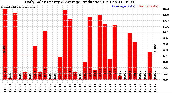 Solar PV/Inverter Performance Daily Solar Energy Production
