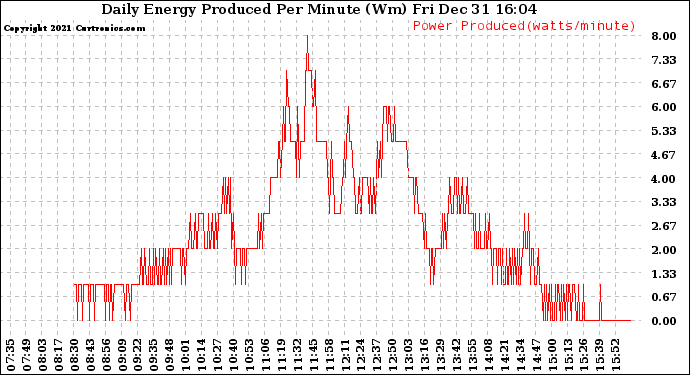 Solar PV/Inverter Performance Daily Energy Production Per Minute
