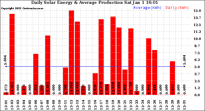 Solar PV/Inverter Performance Daily Solar Energy Production