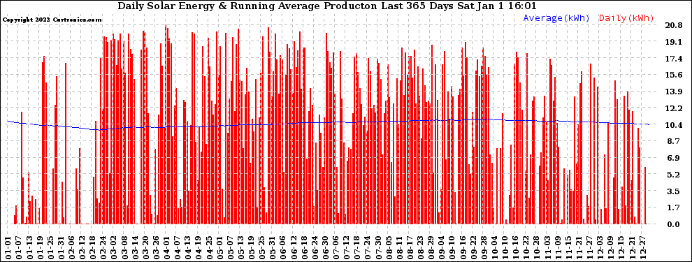 Solar PV/Inverter Performance Daily Solar Energy Production Running Average Last 365 Days