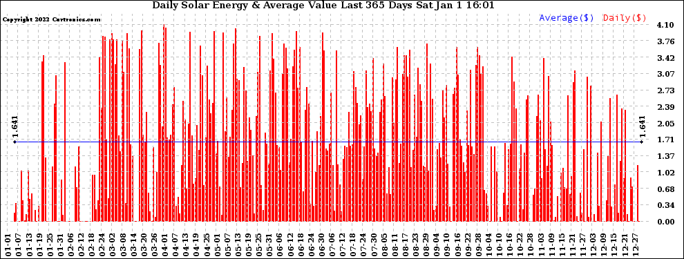 Solar PV/Inverter Performance Daily Solar Energy Production Value Last 365 Days
