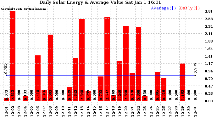 Solar PV/Inverter Performance Daily Solar Energy Production Value
