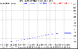 Solar PV/Inverter Performance Daily Energy Production
