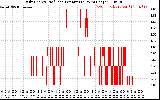 Solar PV/Inverter Performance Daily Energy Production Per Minute