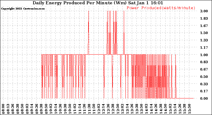 Solar PV/Inverter Performance Daily Energy Production Per Minute