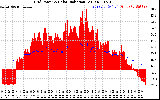 Solar PV/Inverter Performance Grid Power & Solar Radiation