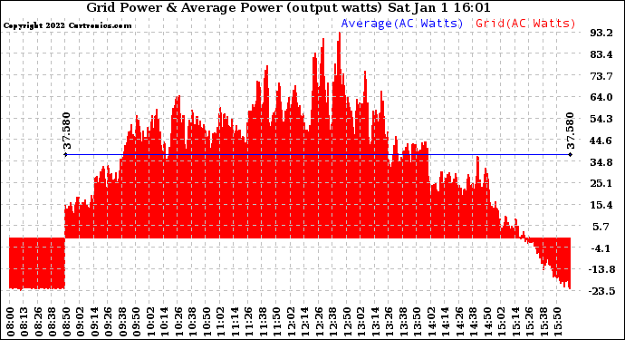 Solar PV/Inverter Performance Inverter Power Output