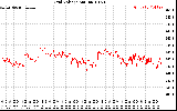 Solar PV/Inverter Performance Grid Voltage