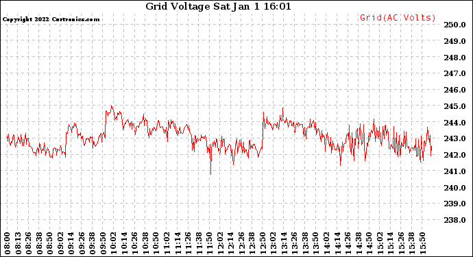 Solar PV/Inverter Performance Grid Voltage