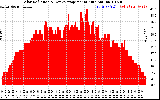 Solar PV/Inverter Performance Solar Radiation & Day Average per Minute