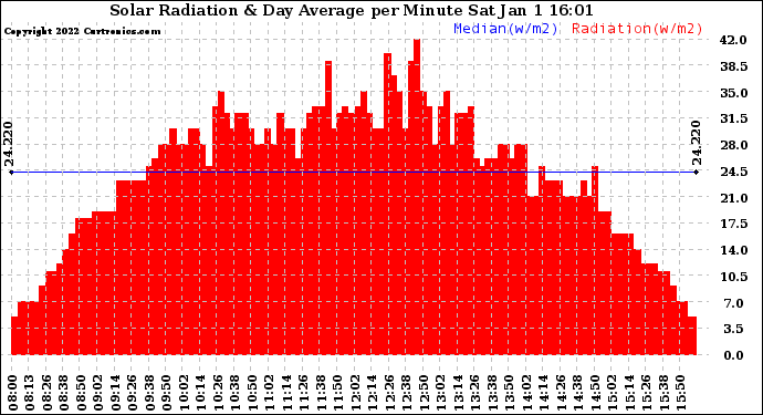 Solar PV/Inverter Performance Solar Radiation & Day Average per Minute