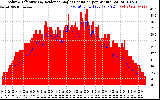 Solar PV/Inverter Performance Solar Radiation & Effective Solar Radiation per Minute